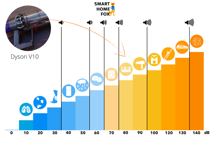 Niveau sonore du Dyson v10